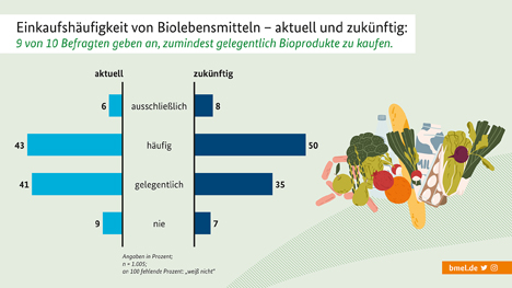 Kobarometer Weiter Steigende Nachfrage Nach Bioprodukten